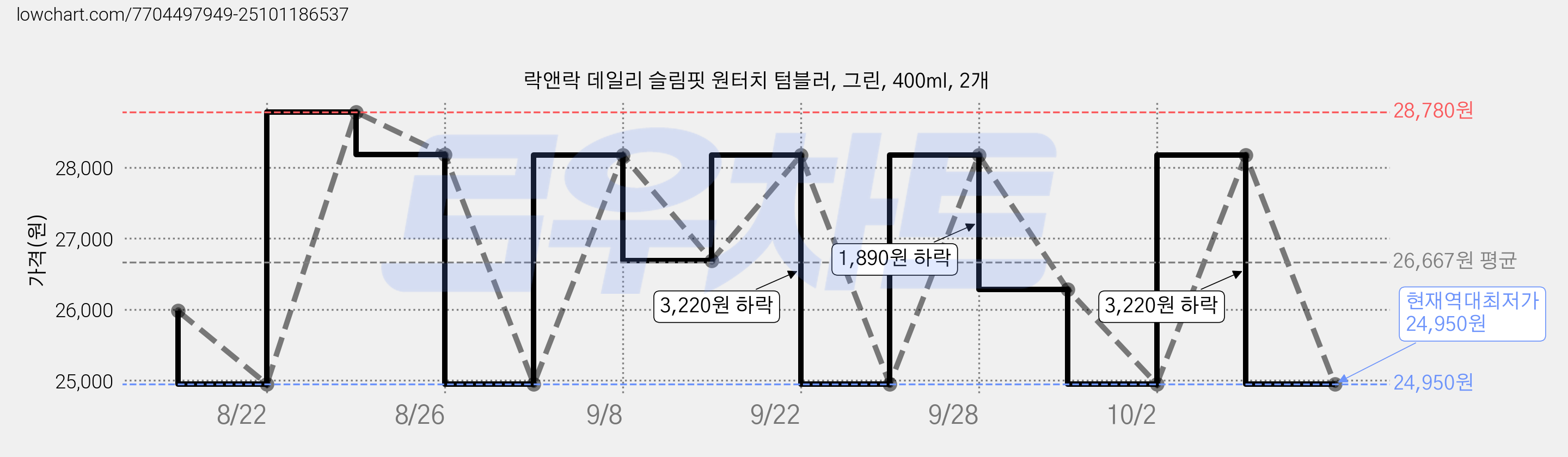 락앤락 데일리 슬림핏 원터치 텀블러, 그린, 400ml, 2개 가격 변동 차트, 현재가 24,950원, 역대최저가