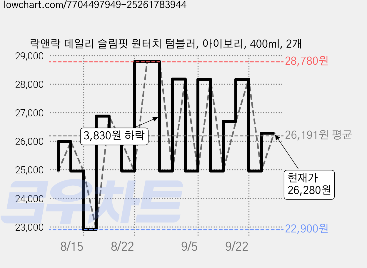락앤락 데일리 슬림핏 원터치 텀블러, 아이보리, 400ml, 2개 가격 변동 차트, 현재가 26,280원, 관측 최저가 22,900원