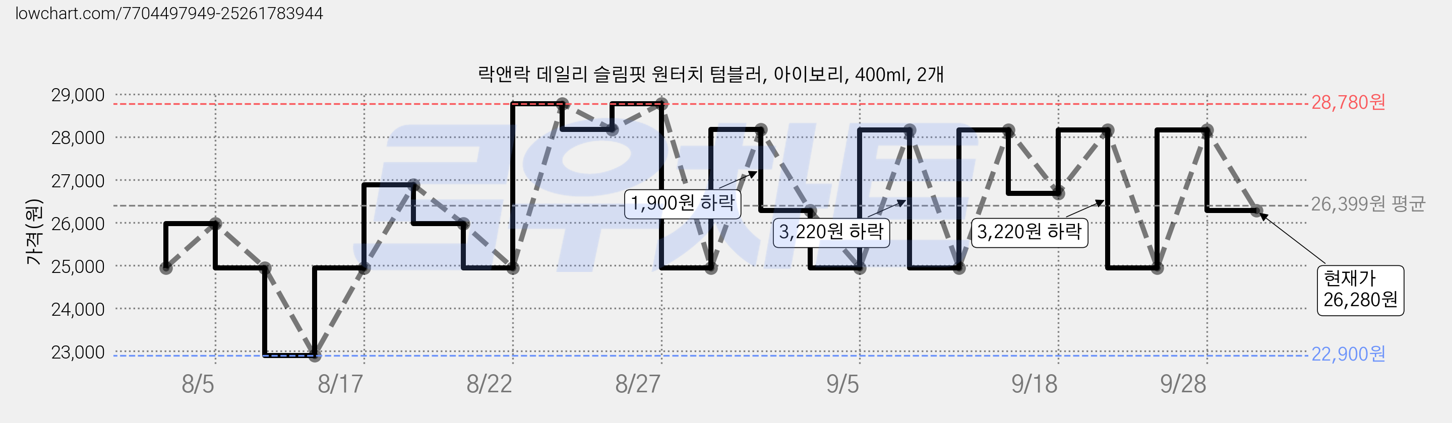 락앤락 데일리 슬림핏 원터치 텀블러, 아이보리, 400ml, 2개 가격 변동 차트, 현재가 26,280원, 관측 최저가 22,900원