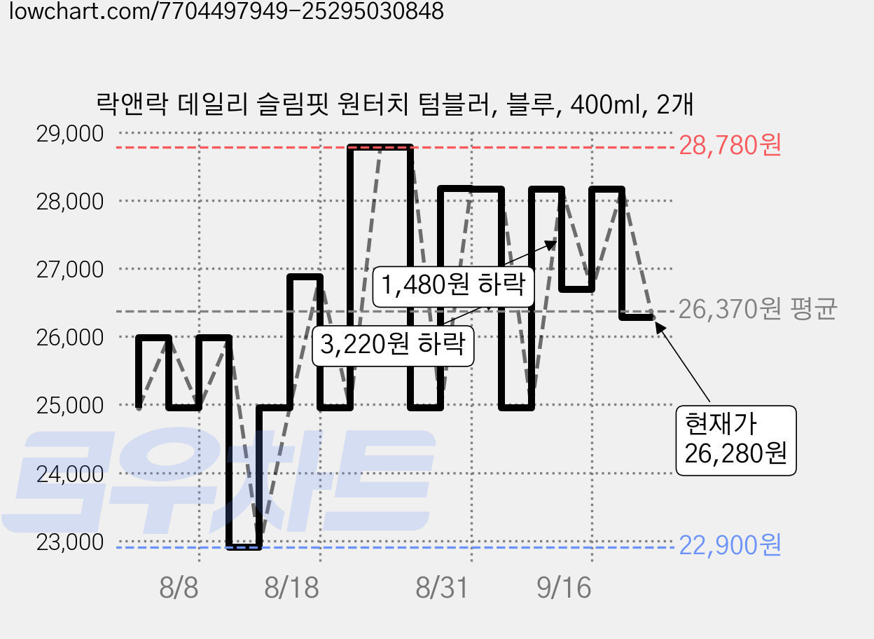 락앤락 데일리 슬림핏 원터치 텀블러, 블루, 400ml, 2개 가격 변동 차트, 현재가 26,280원, 관측 최저가 22,900원