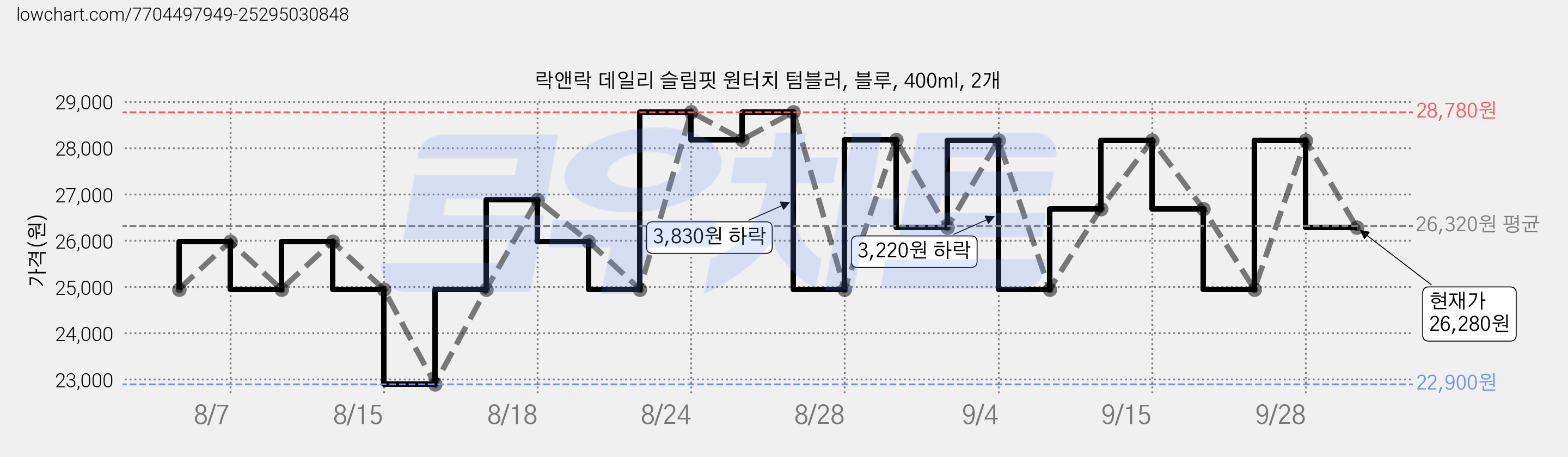 락앤락 데일리 슬림핏 원터치 텀블러, 블루, 400ml, 2개 가격 변동 차트, 현재가 26,280원, 관측 최저가 22,900원