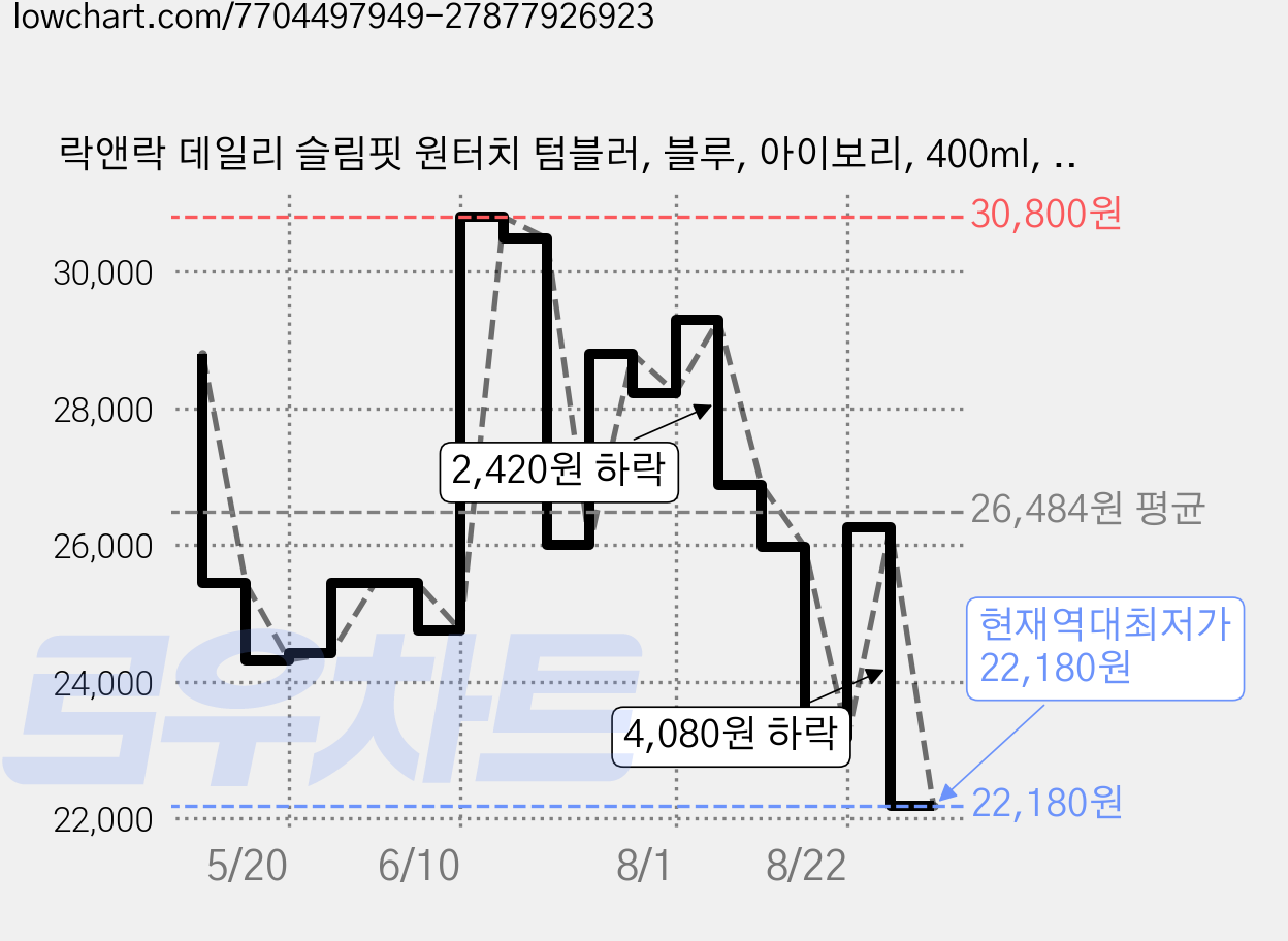락앤락 데일리 슬림핏 원터치 텀블러, 블루, 아이보리, 400ml, 2개 가격 변동 차트, 현재가 22,180원, 역대최저가