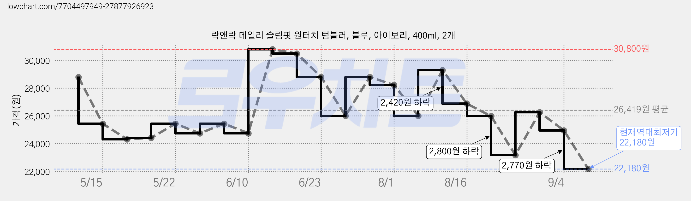 락앤락 데일리 슬림핏 원터치 텀블러, 블루, 아이보리, 400ml, 2개 가격 변동 차트, 현재가 22,180원, 역대최저가