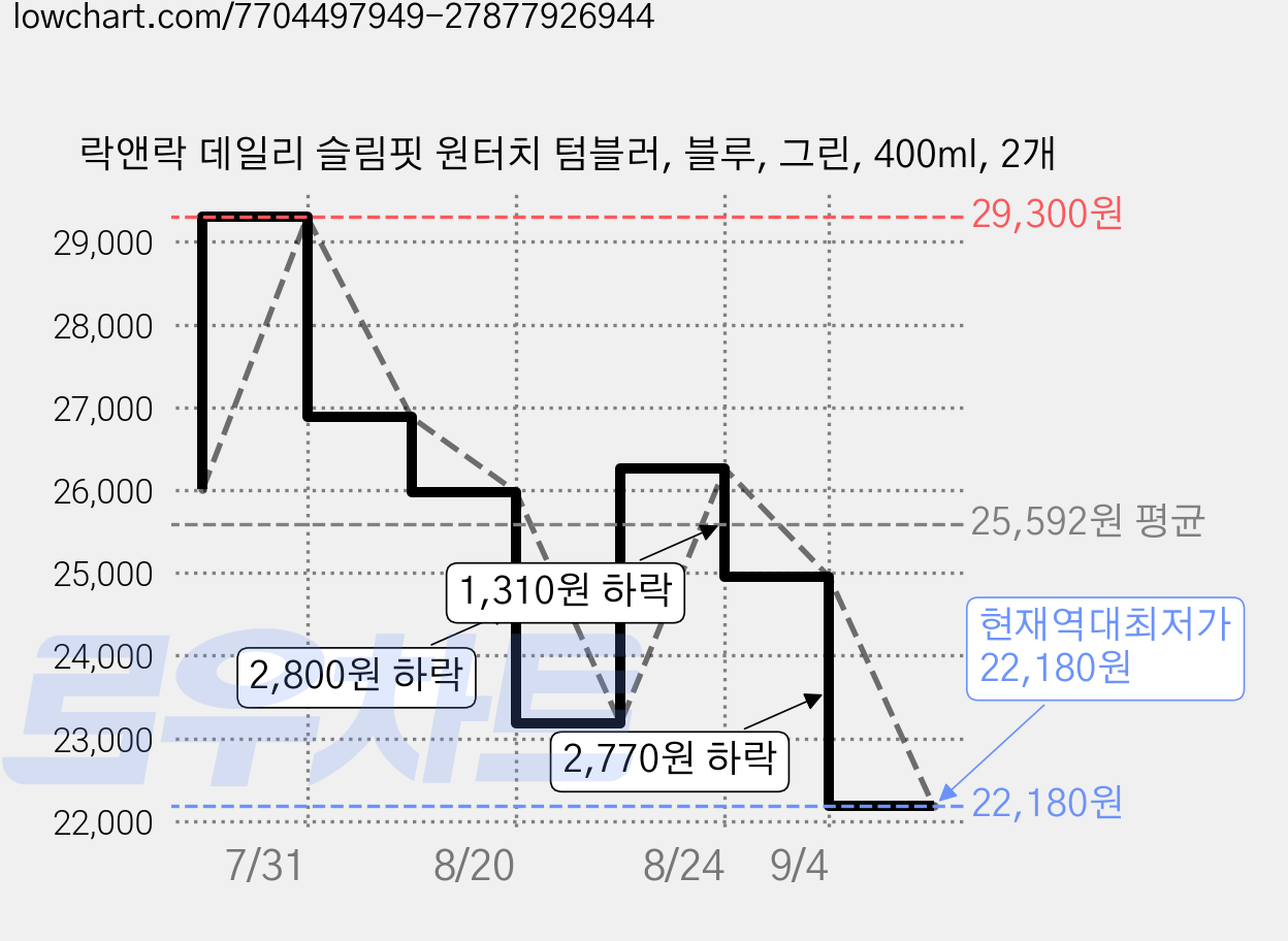 락앤락 데일리 슬림핏 원터치 텀블러, 블루, 그린, 400ml, 2개 가격 변동 차트, 현재가 22,180원, 역대최저가