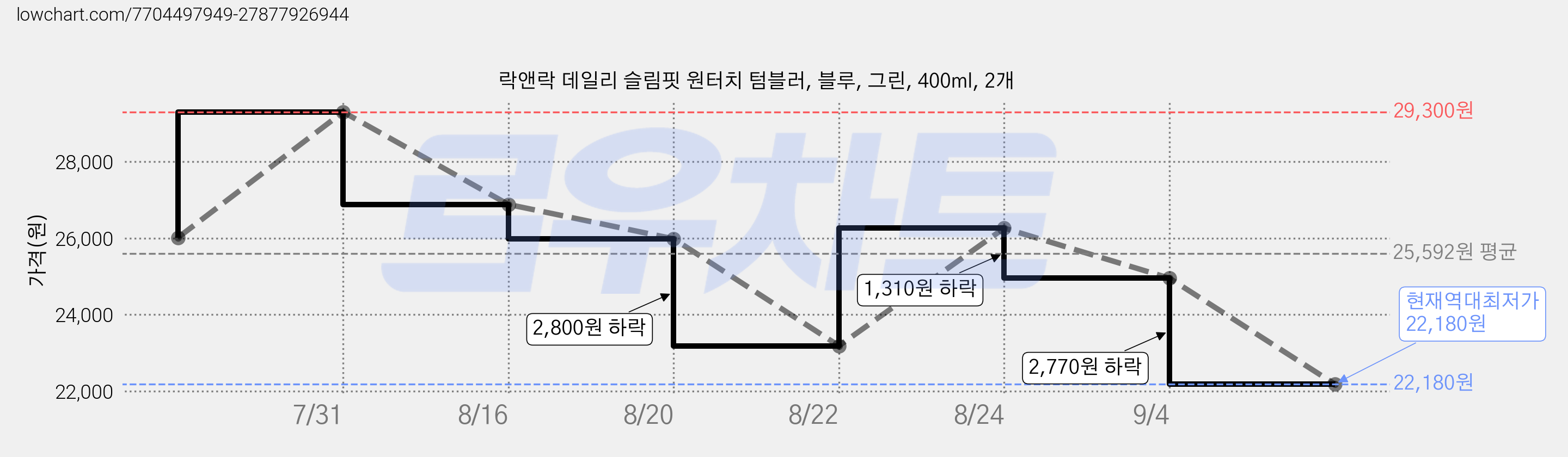 락앤락 데일리 슬림핏 원터치 텀블러, 블루, 그린, 400ml, 2개 가격 변동 차트, 현재가 22,180원, 역대최저가