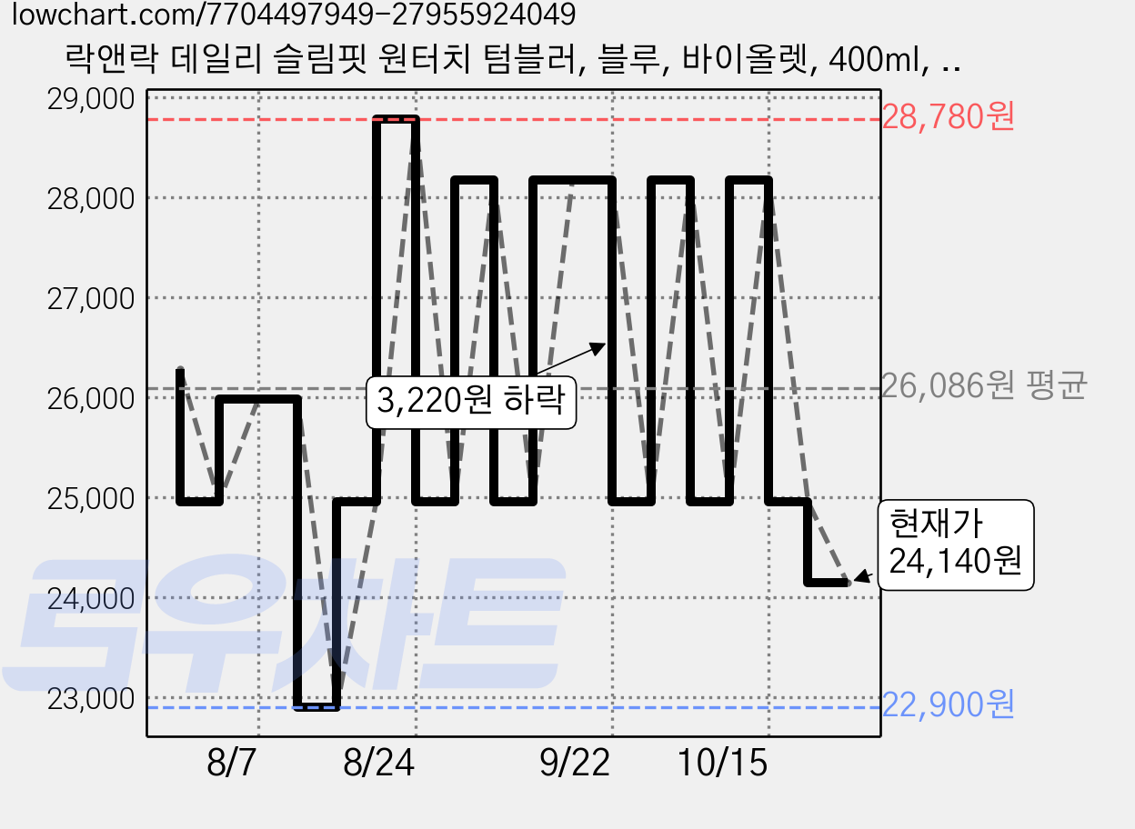 락앤락 데일리 슬림핏 원터치 텀블러, 블루, 바이올렛, 400ml, 2개 가격 변동 차트, 현재가 24,140원, 관측 최저가 22,900원