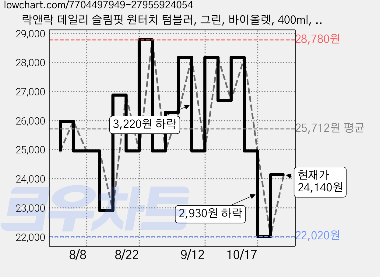 락앤락 데일리 슬림핏 원터치 텀블러, 그린, 바이올렛, 400ml, 2개 가격 변동 차트, 현재가 24,140원, 관측 최저가 22,020원