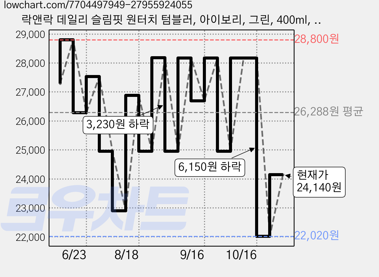 락앤락 데일리 슬림핏 원터치 텀블러, 아이보리, 그린, 400ml, 2개 가격 변동 차트, 현재가 24,140원, 관측 최저가 22,020원