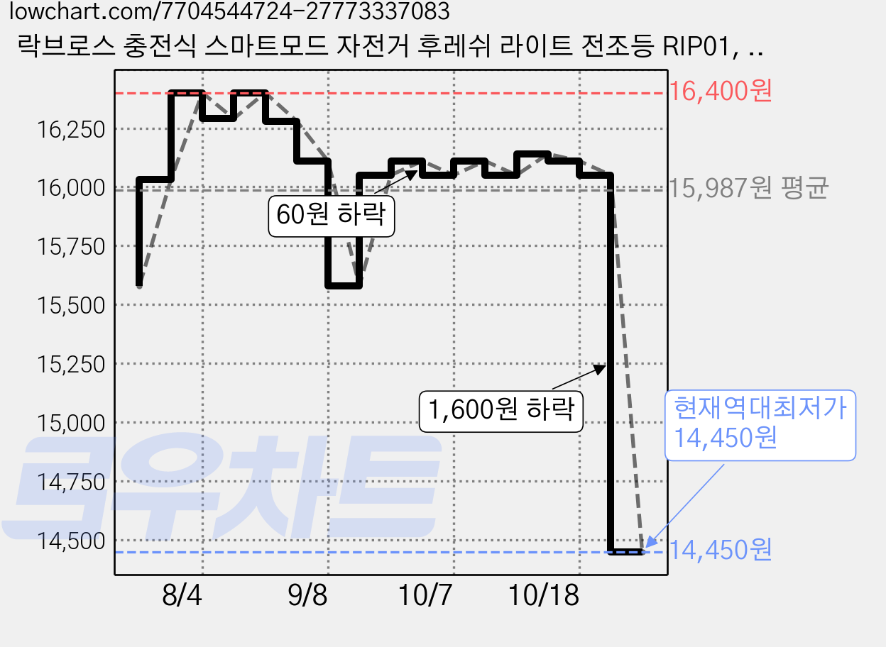락브로스 충전식 스마트모드 자전거 후레쉬 라이트 전조등 RIP01, 브라운, 1개 가격 변동 차트, 현재가 14,450원, 역대최저가