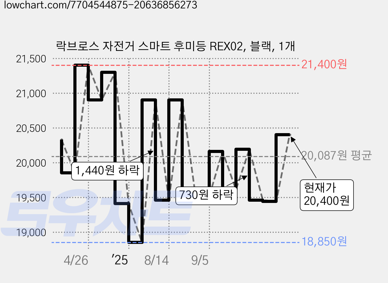 락브로스 자전거 스마트 후미등 REX02, 블랙, 1개 가격 변동 차트, 현재가 19,540원, 관측 최저가 18,800원