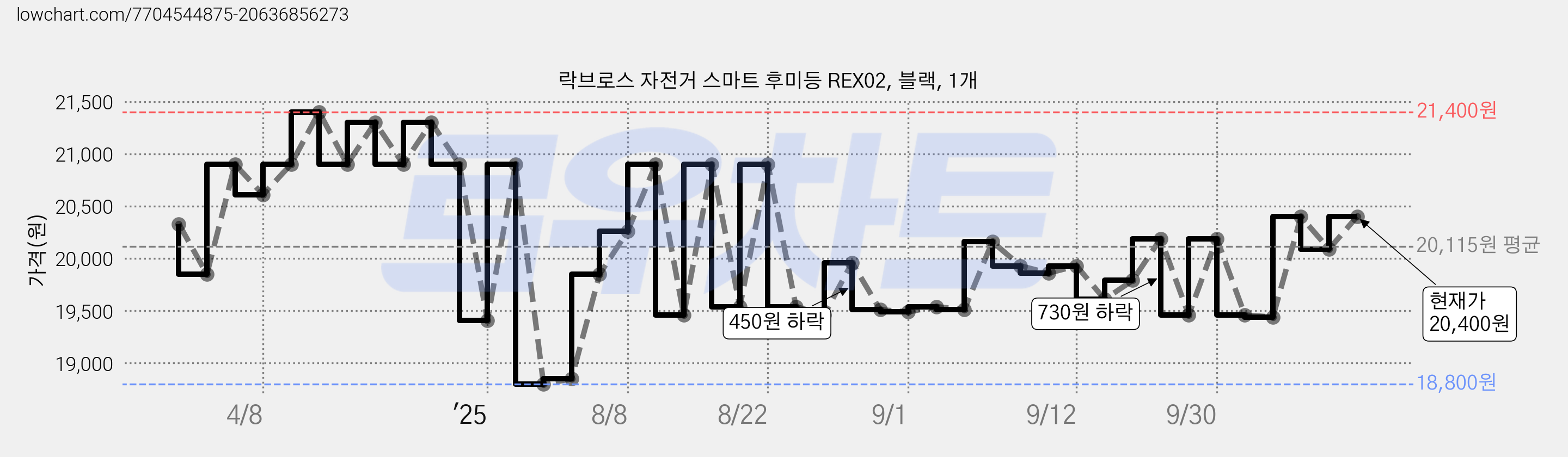 락브로스 자전거 스마트 후미등 REX02, 블랙, 1개 가격 변동 차트, 현재가 19,540원, 관측 최저가 18,800원