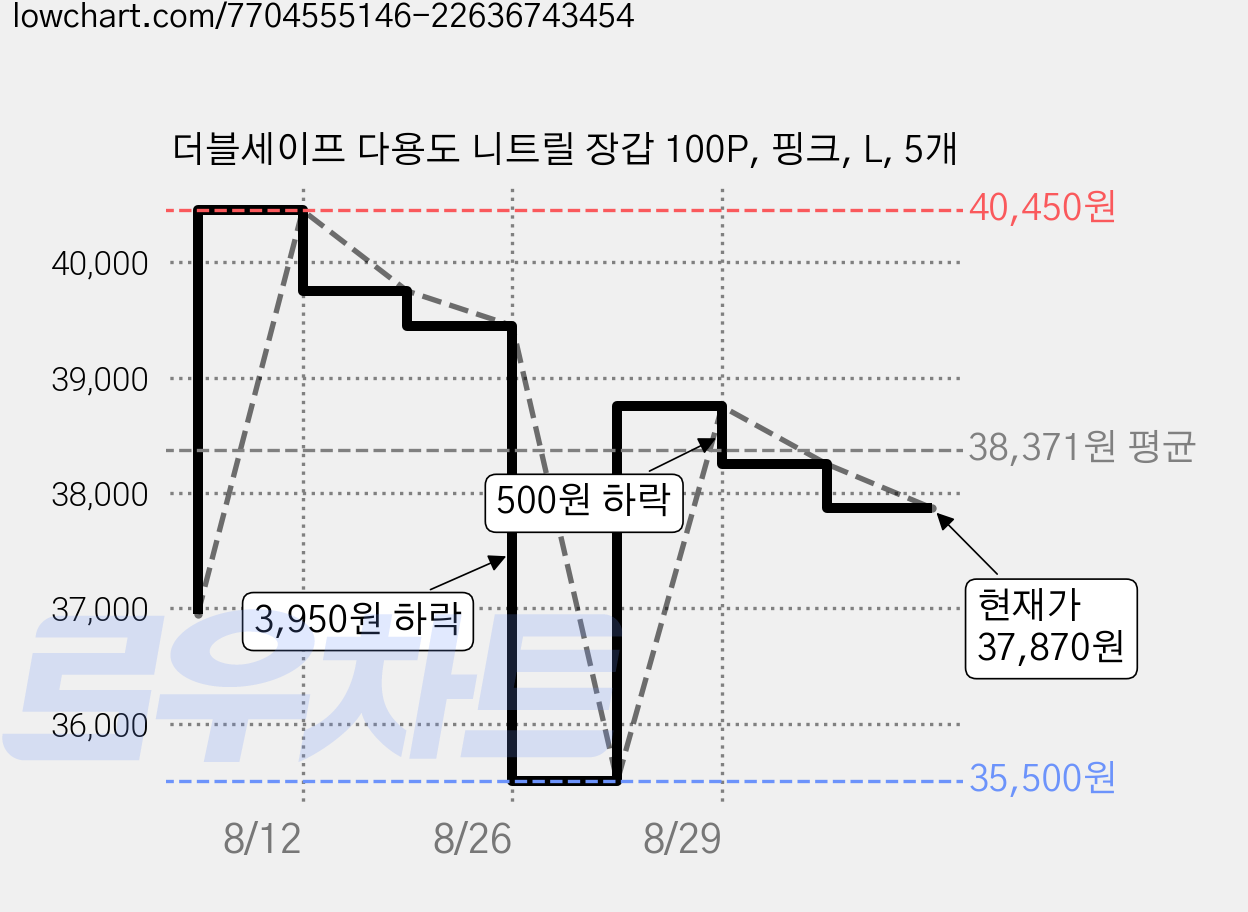 더블세이프 다용도 니트릴 장갑 100P, 핑크, L, 5개 가격 변동 차트, 현재가 37,870원, 관측 최저가 35,500원