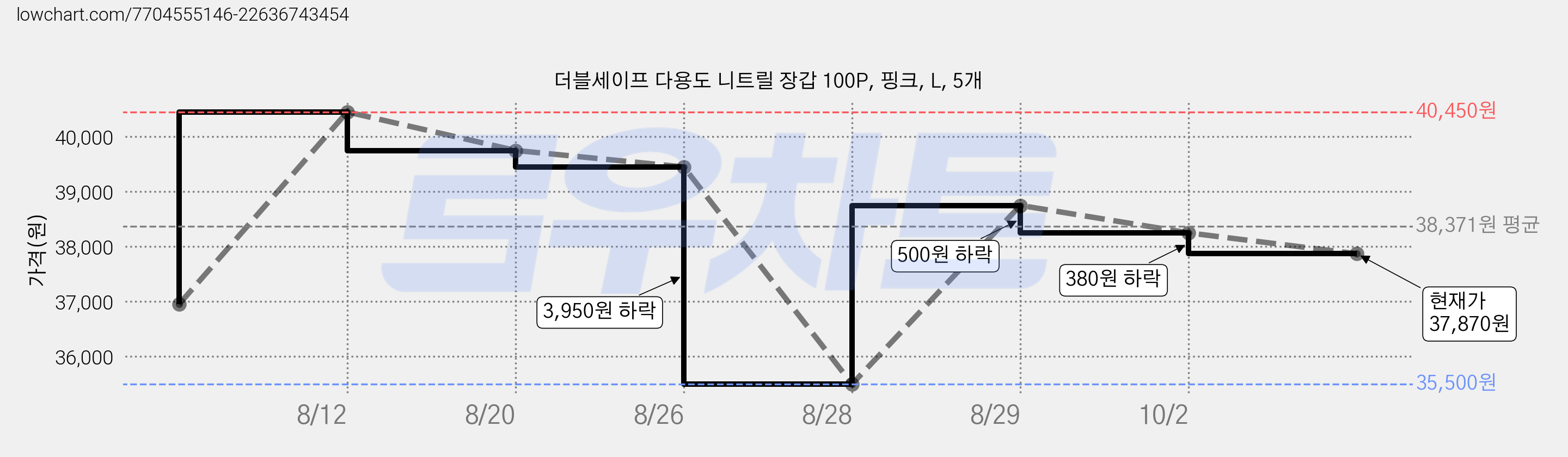 더블세이프 다용도 니트릴 장갑 100P, 핑크, L, 5개 가격 변동 차트, 현재가 37,870원, 관측 최저가 35,500원