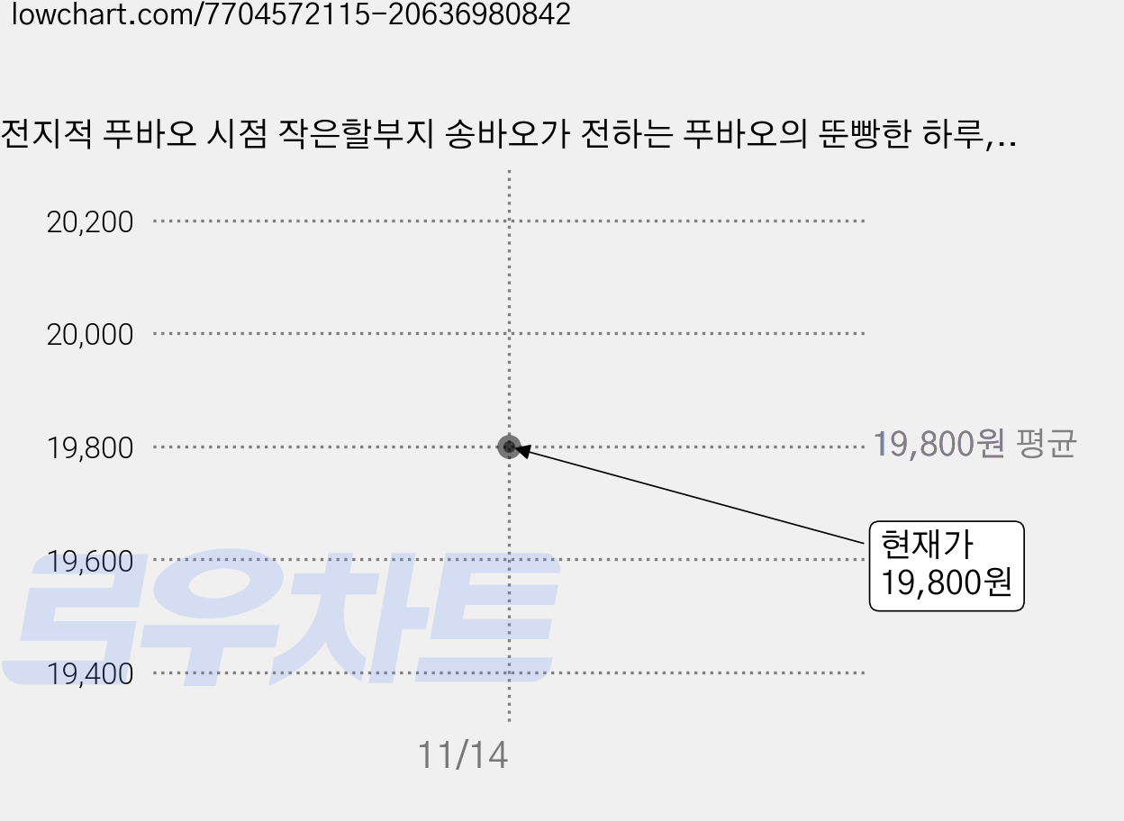 전지적 푸바오 시점 작은할부지 송바오가 전하는 푸바오의 뚠빵한 하루, 송영관, 위즈덤하우스 가격 변동 차트, 현재가 19,800원