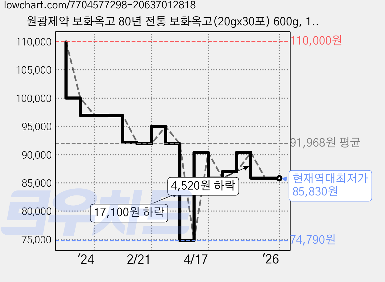 원광제약 보화옥고 80년 전통 보화옥고(20gx30포) 600g, 1개 가격 변동 차트, 현재가 85,830원, 역대최저가
