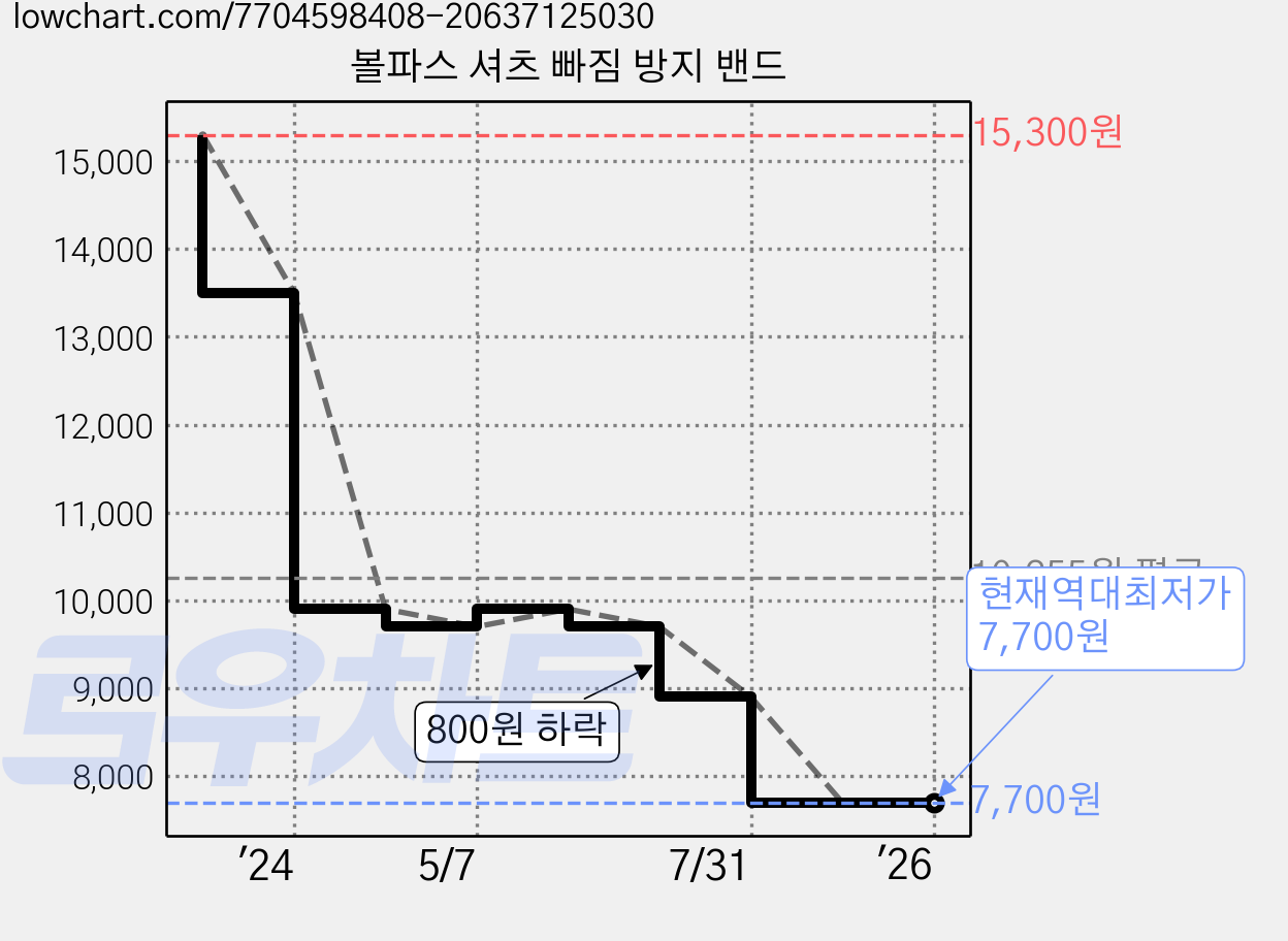 볼파스 셔츠 빠짐 방지 밴드 가격 변동 차트, 현재가 7,700원, 역대최저가