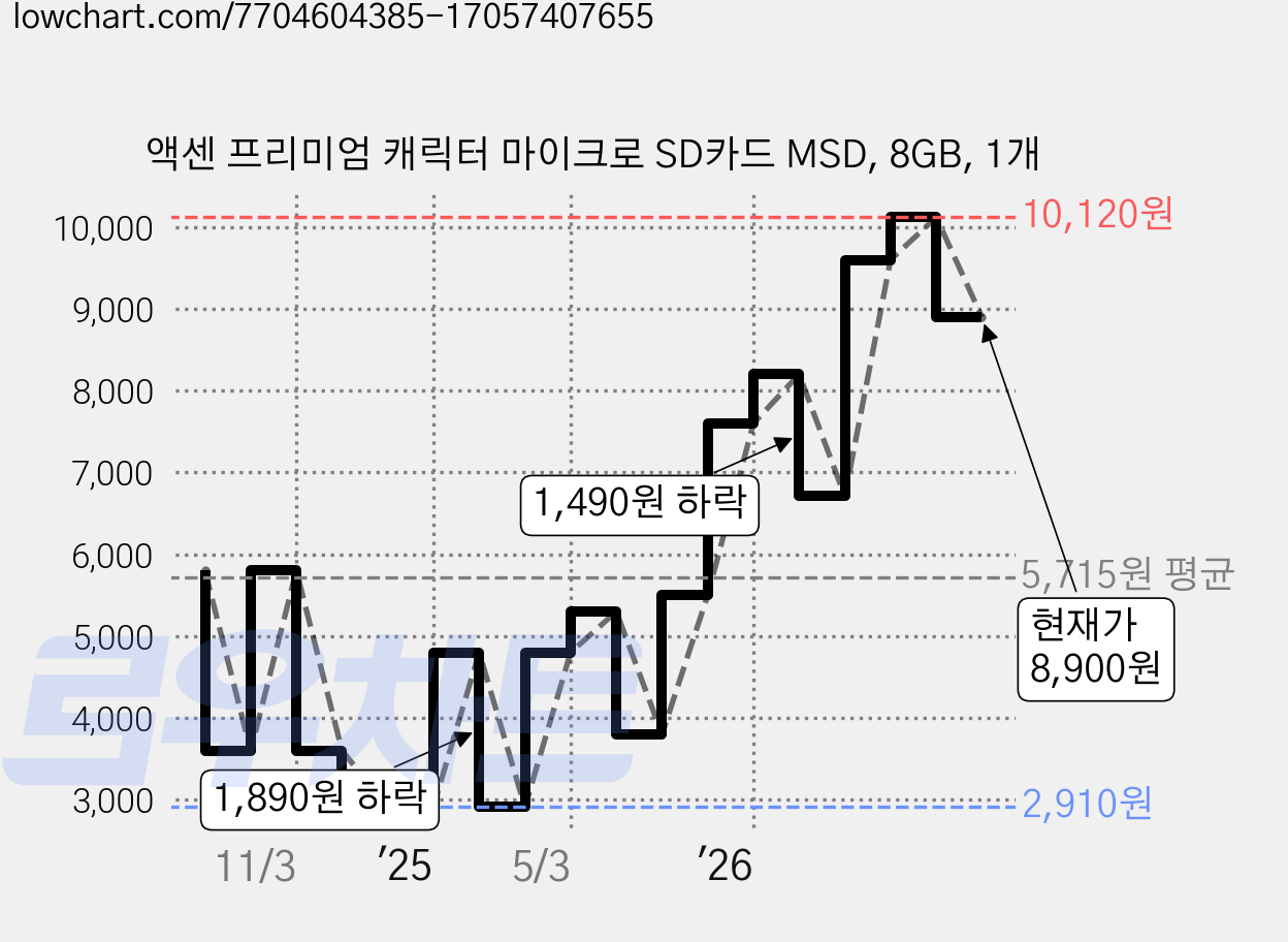 액센 프리미엄 캐릭터 마이크로 SD카드 MSD, 8GB, 1개 가격 변동 차트, 현재가 8,900원, 관측 최저가 2,910원