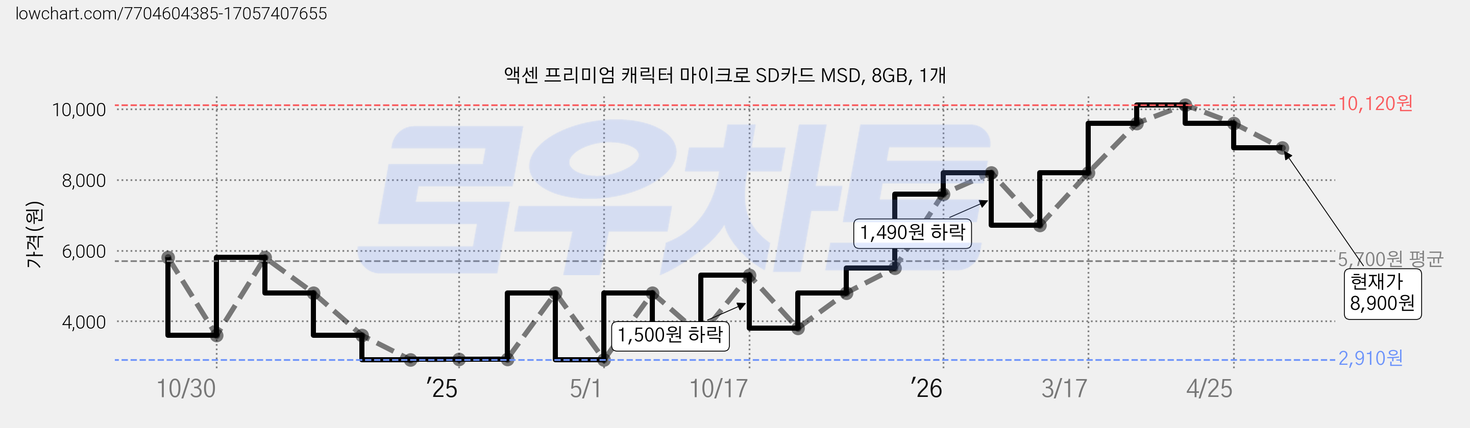 액센 프리미엄 캐릭터 마이크로 SD카드 MSD, 8GB, 1개 가격 변동 차트, 현재가 8,900원, 관측 최저가 2,910원