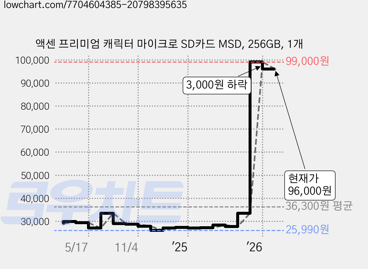 액센 프리미엄 캐릭터 마이크로 SD카드 MSD, 256GB, 1개 가격 변동 차트, 현재가 96,000원, 관측 최저가 25,990원