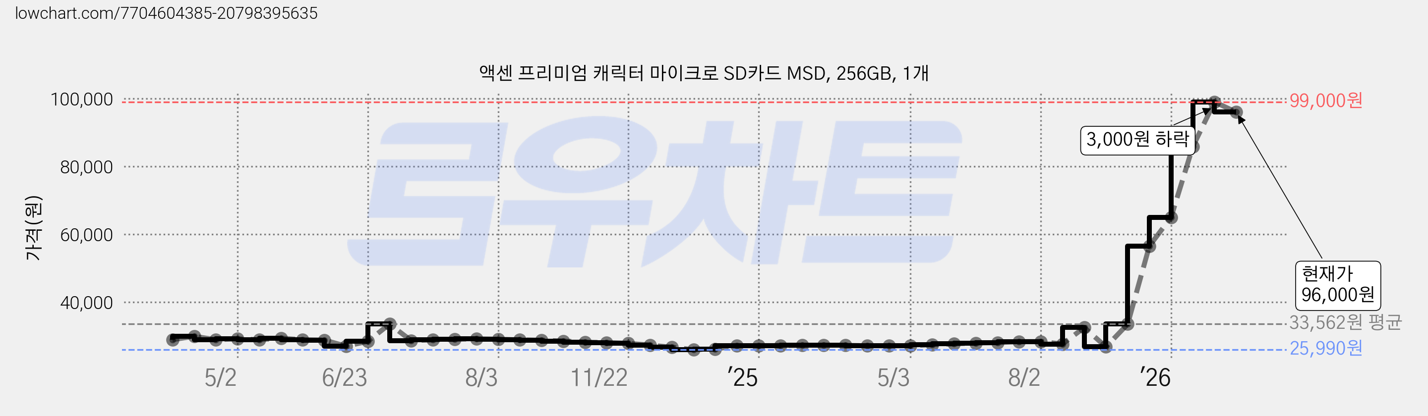 액센 프리미엄 캐릭터 마이크로 SD카드 MSD, 256GB, 1개 가격 변동 차트, 현재가 96,000원, 관측 최저가 25,990원