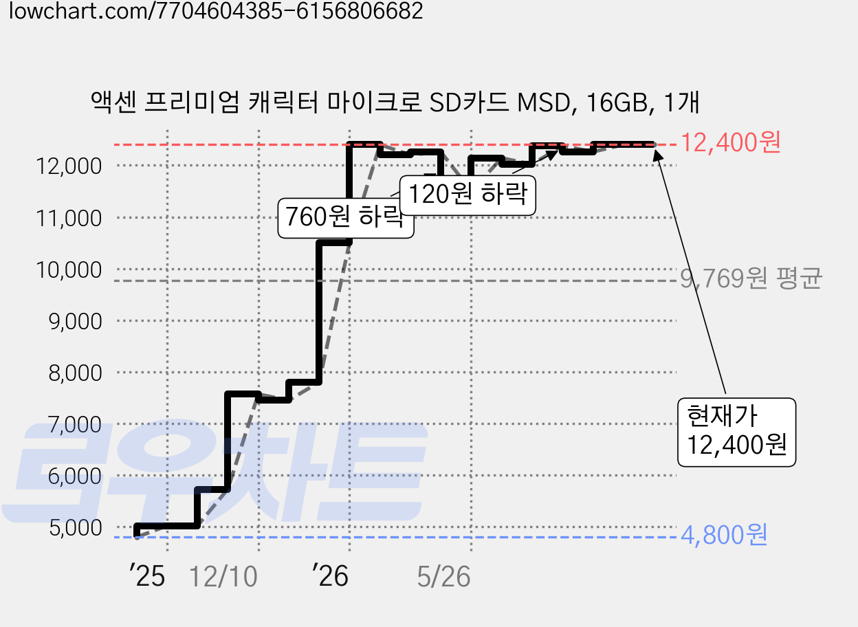 액센 프리미엄 캐릭터 마이크로 SD카드 MSD, 16GB, 1개 가격 변동 차트, 현재가 12,400원, 관측 최저가 4,800원