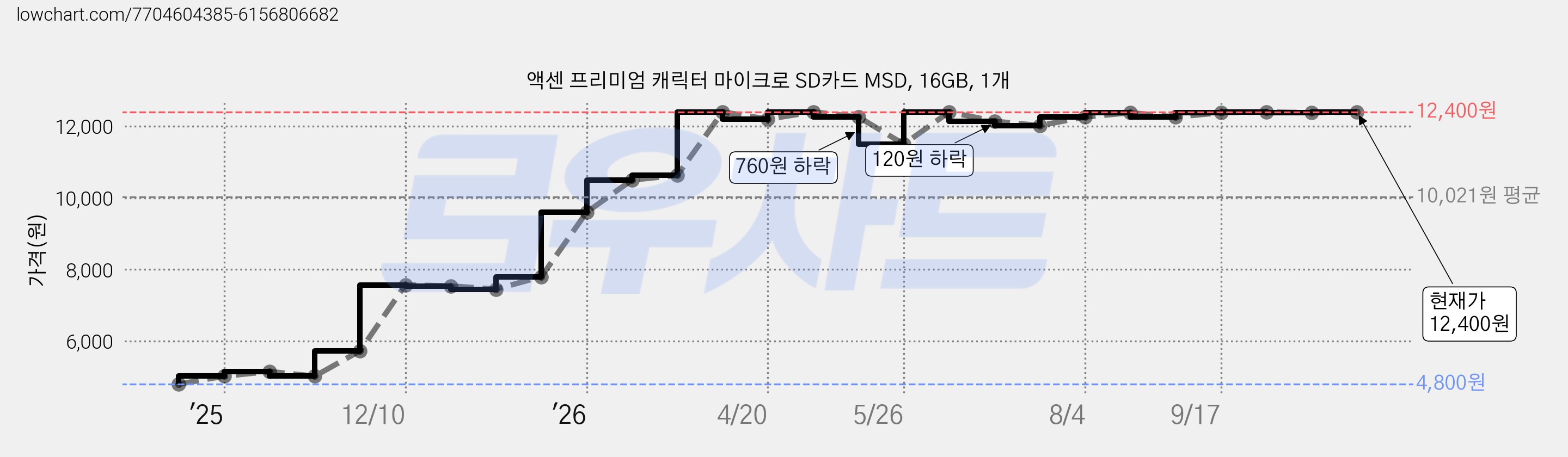 액센 프리미엄 캐릭터 마이크로 SD카드 MSD, 16GB, 1개 가격 변동 차트, 현재가 12,400원, 관측 최저가 4,800원