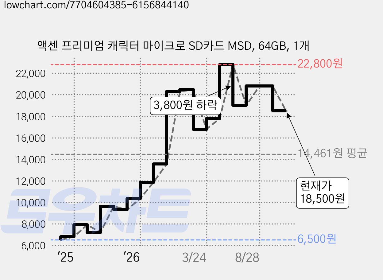 액센 프리미엄 캐릭터 마이크로 SD카드 MSD, 64GB, 1개 가격 변동 차트, 현재가 18,500원, 관측 최저가 6,500원
