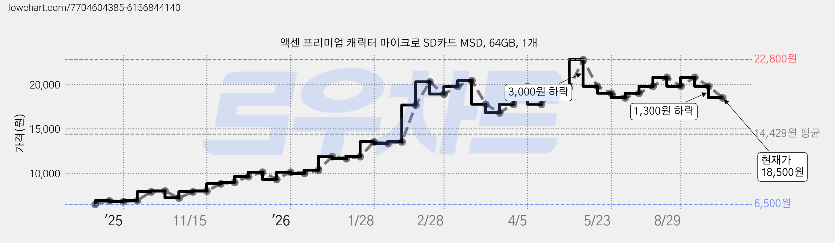 액센 프리미엄 캐릭터 마이크로 SD카드 MSD, 64GB, 1개 가격 변동 차트, 현재가 18,500원, 관측 최저가 6,500원