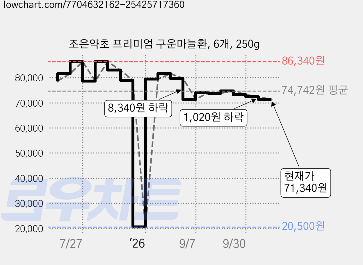 조은약초 프리미엄 구운마늘환, 6개, 250g 가격 변동 차트, 현재가 71,340원, 관측 최저가 20,500원