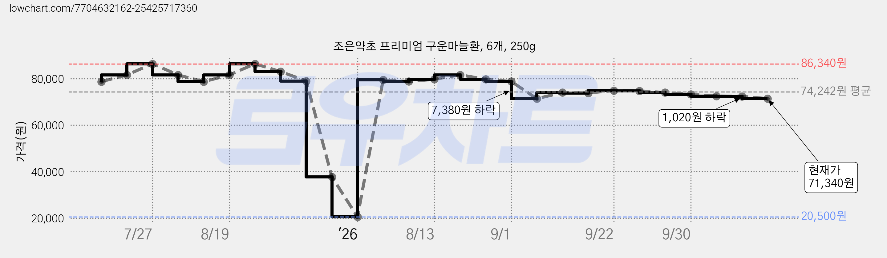 조은약초 프리미엄 구운마늘환, 6개, 250g 가격 변동 차트, 현재가 71,340원, 관측 최저가 20,500원