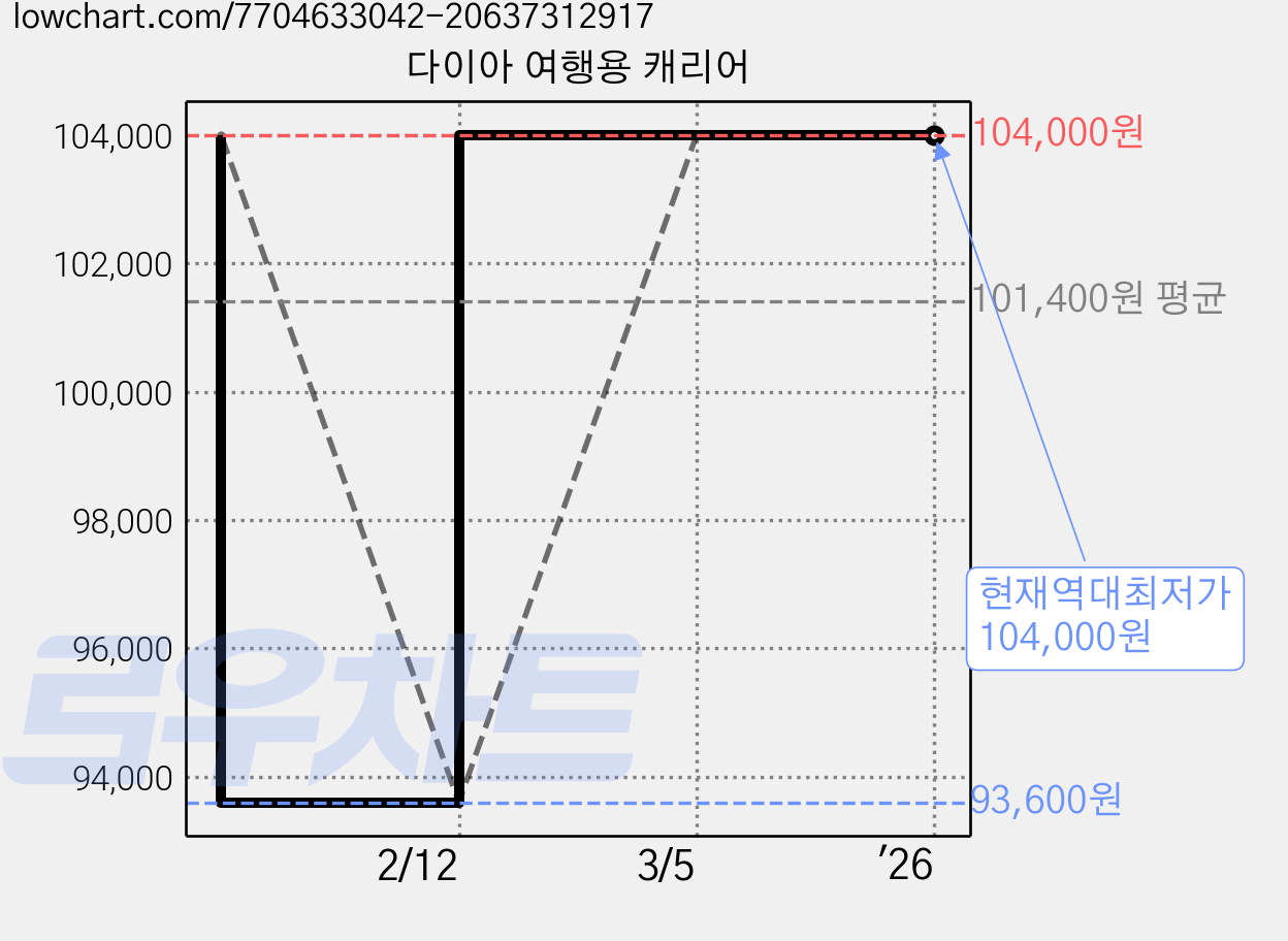 다이아 여행용 캐리어 가격 변동 차트, 현재가 104,000원, 역대최저가
