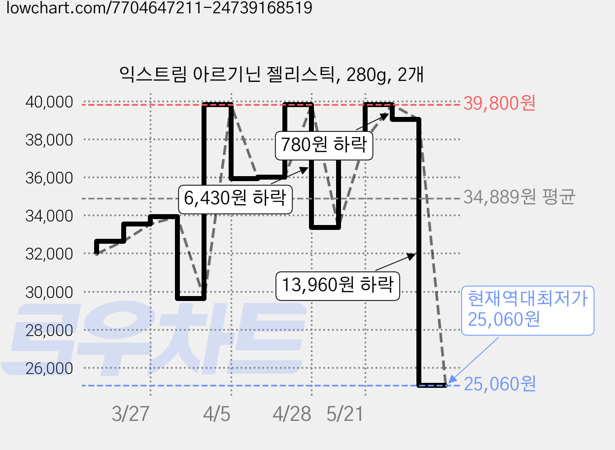 익스트림 아르기닌 젤리스틱, 280g, 2개 가격 변동 차트, 현재가 25,060원, 역대최저가