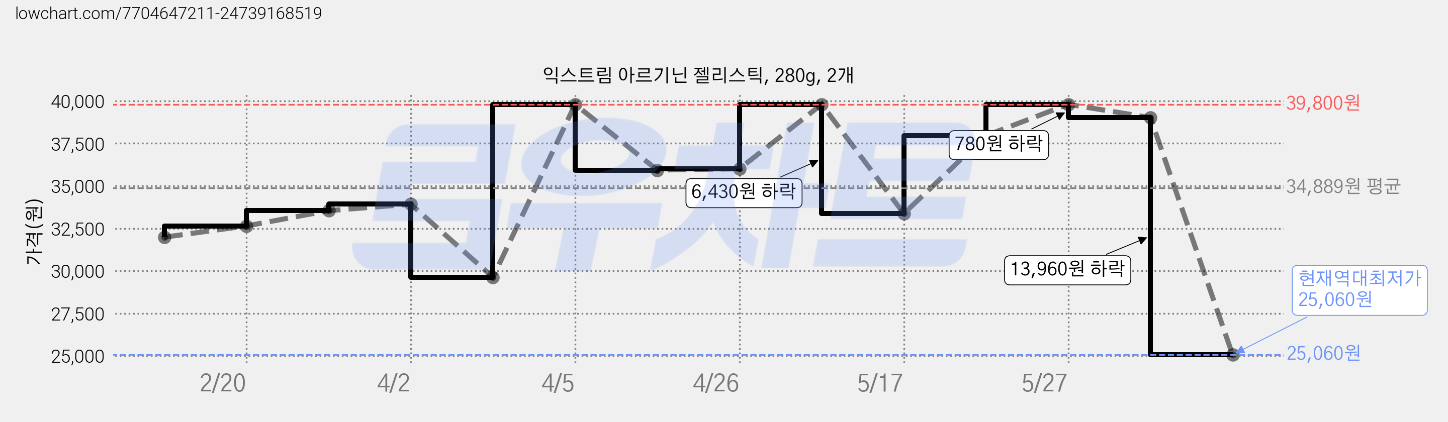 익스트림 아르기닌 젤리스틱, 280g, 2개 가격 변동 차트, 현재가 25,060원, 역대최저가