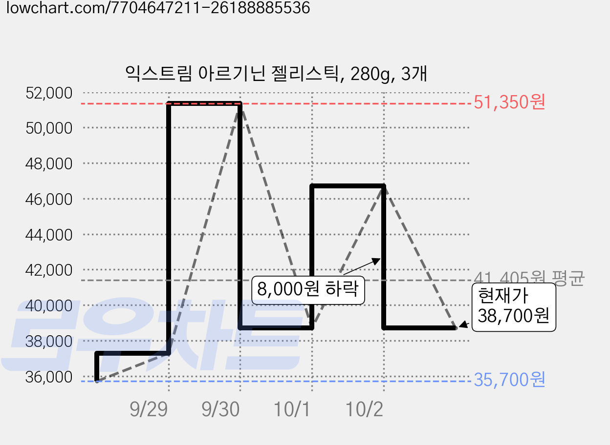 익스트림 아르기닌 젤리스틱, 280g, 3개 가격 변동 차트, 현재가 38,700원, 관측 최저가 35,700원