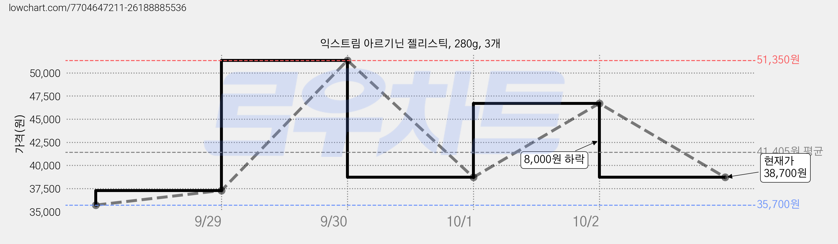 익스트림 아르기닌 젤리스틱, 280g, 3개 가격 변동 차트, 현재가 38,700원, 관측 최저가 35,700원