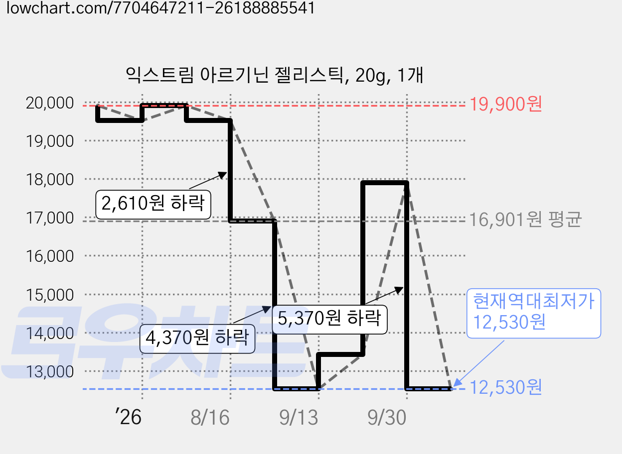 익스트림 아르기닌 젤리스틱, 20g, 1개 가격 변동 차트, 현재가 12,530원, 역대최저가