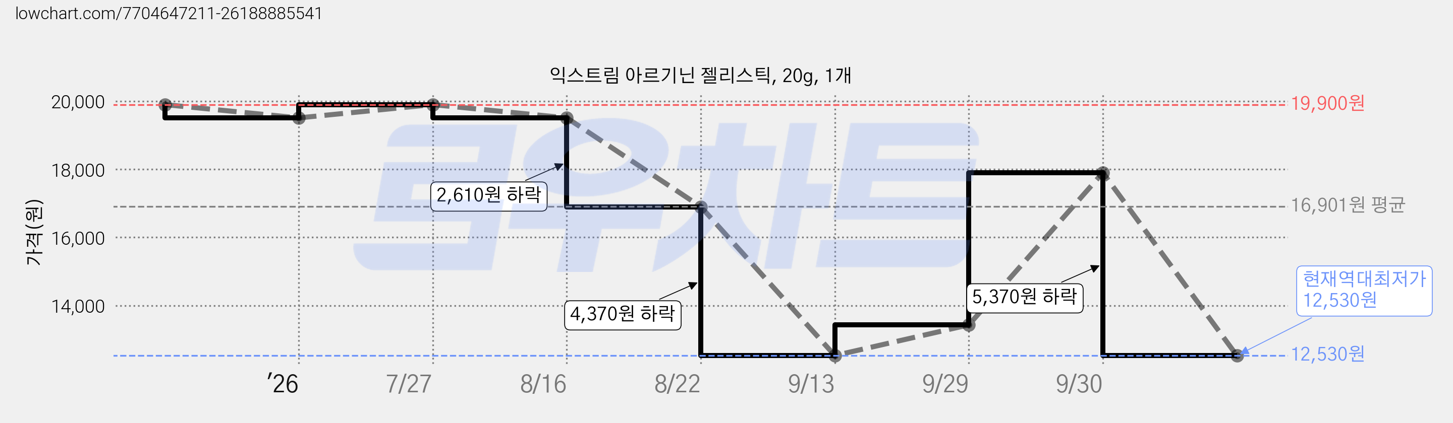 익스트림 아르기닌 젤리스틱, 20g, 1개 가격 변동 차트, 현재가 12,530원, 역대최저가