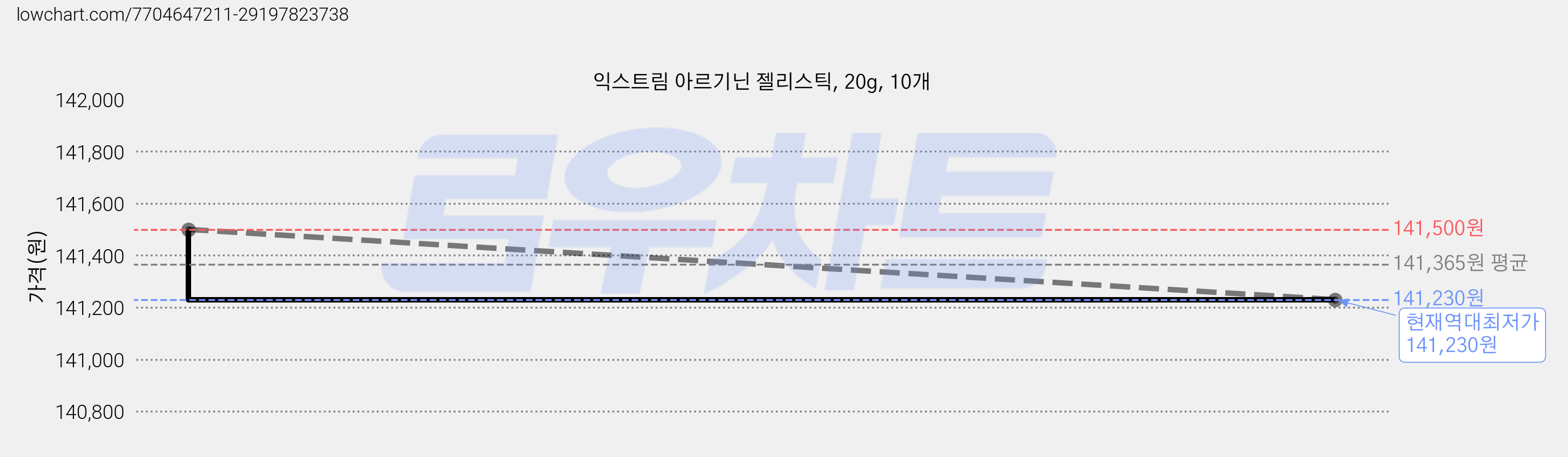 익스트림 아르기닌 젤리스틱, 20g, 10개 가격 변동 차트, 현재가 141,230원, 역대최저가