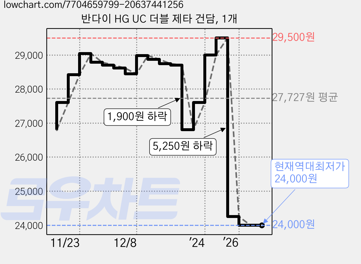반다이 HG UC 더블 제타 건담, 1개 가격 변동 차트, 현재가 24,000원, 역대최저가