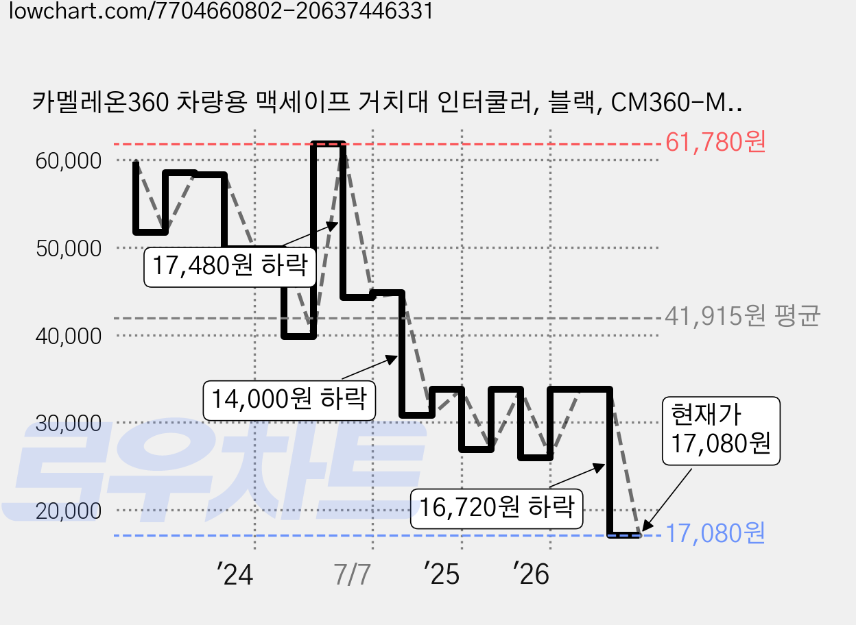 카멜레온360 차량용 맥세이프 거치대 인터쿨러, 블랙, CM360-MAGCOOL 가격 변동 차트, 현재가 17,080원, 관측 최저가 15,280원