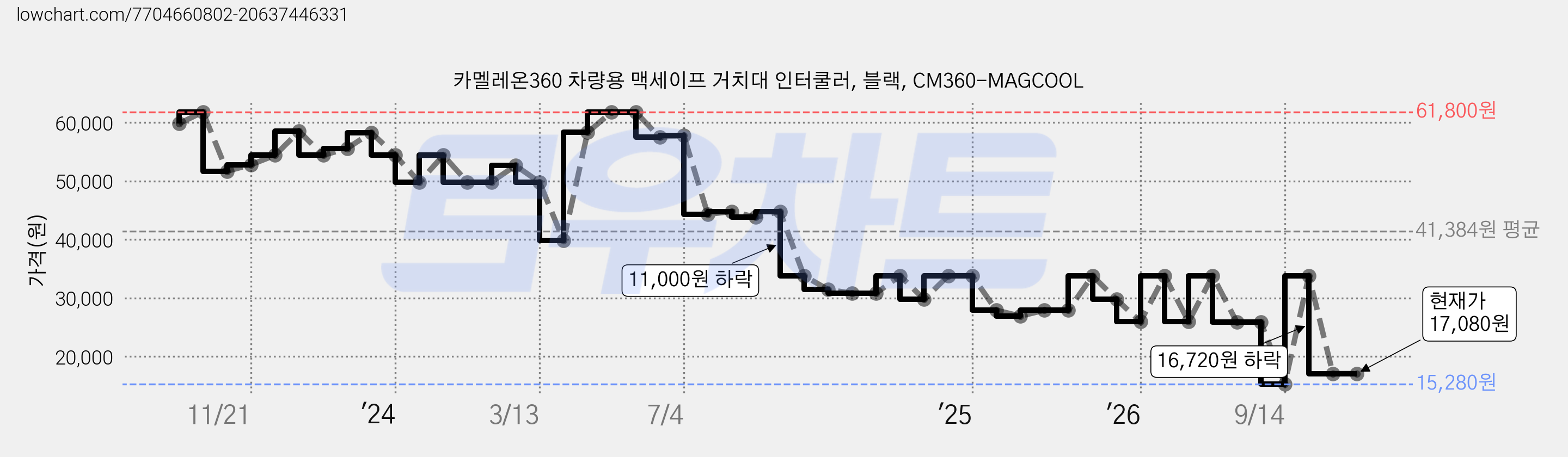카멜레온360 차량용 맥세이프 거치대 인터쿨러, 블랙, CM360-MAGCOOL 가격 변동 차트, 현재가 17,080원, 관측 최저가 15,280원