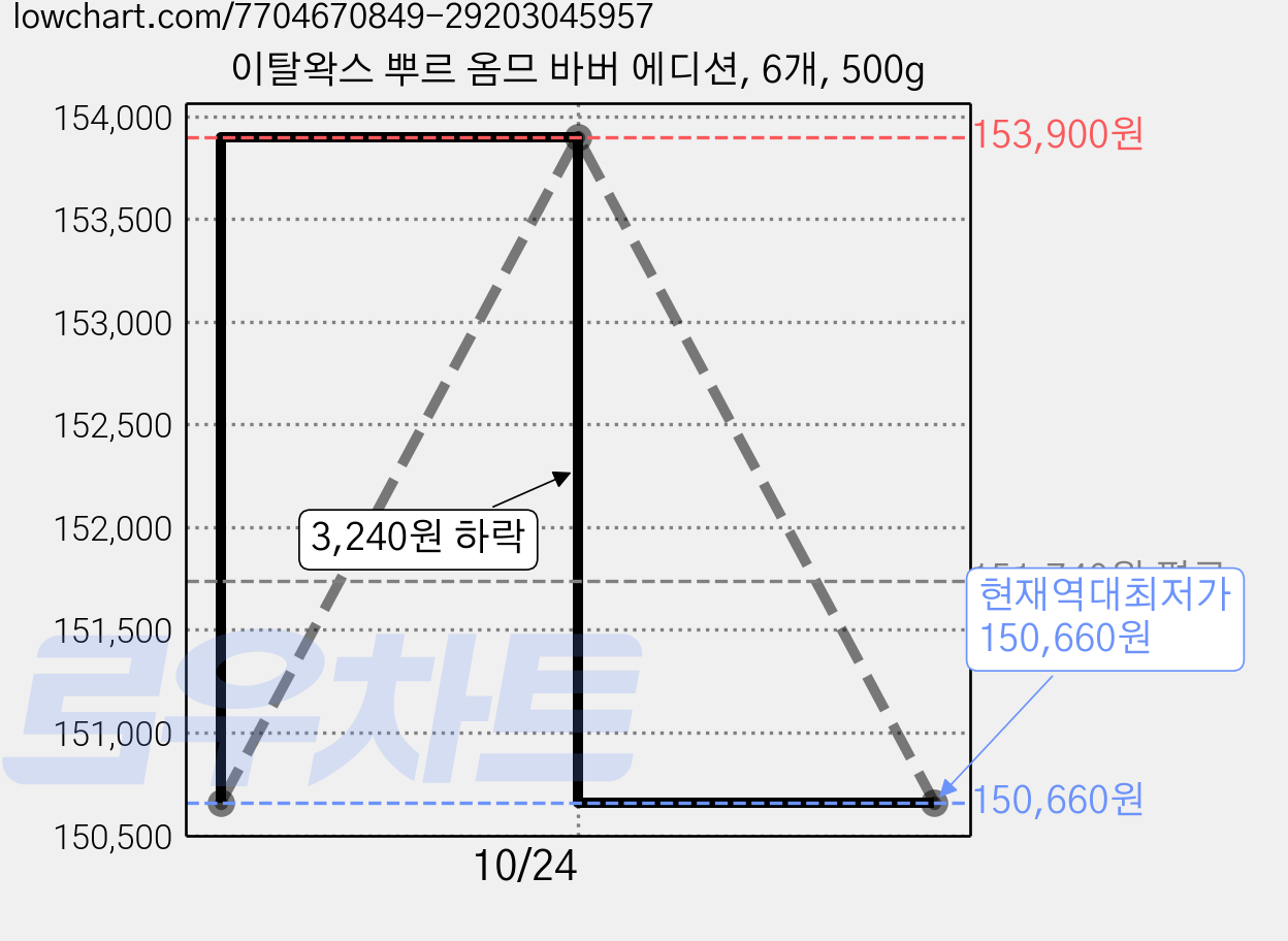 이탈왁스 뿌르 옴므 바버 에디션, 6개, 500g 가격 변동 차트, 현재가 150,660원, 역대최저가