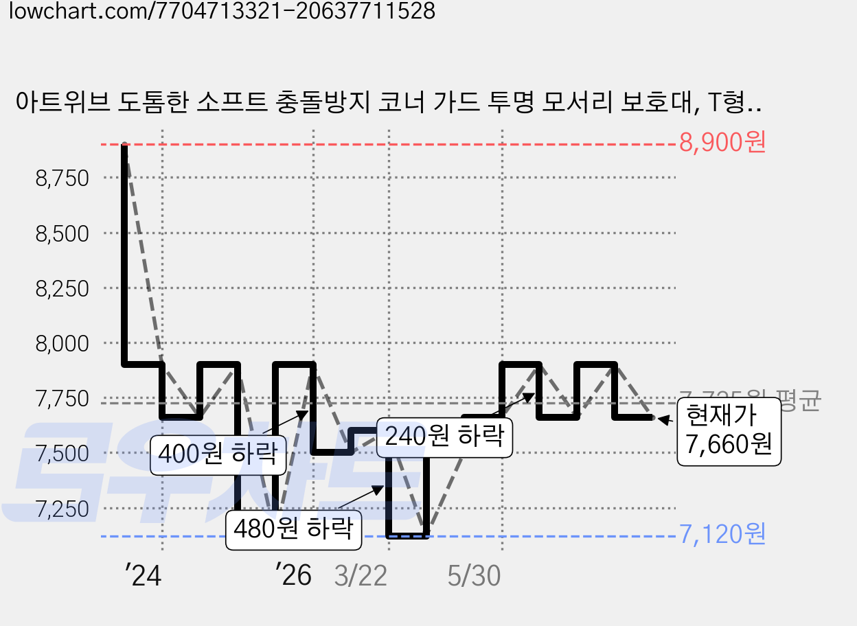 아트위브 도톰한 소프트 충돌방지 코너 가드 투명 모서리 보호대, T형, 10개 가격 변동 차트, 현재가 7,660원, 관측 최저가 7,120원