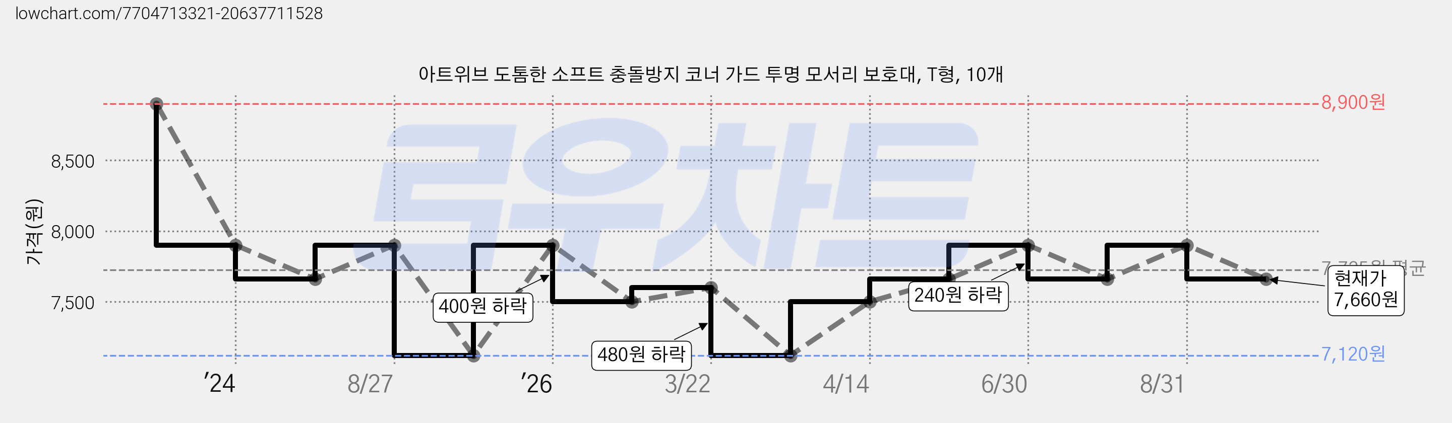 아트위브 도톰한 소프트 충돌방지 코너 가드 투명 모서리 보호대, T형, 10개 가격 변동 차트, 현재가 7,660원, 관측 최저가 7,120원