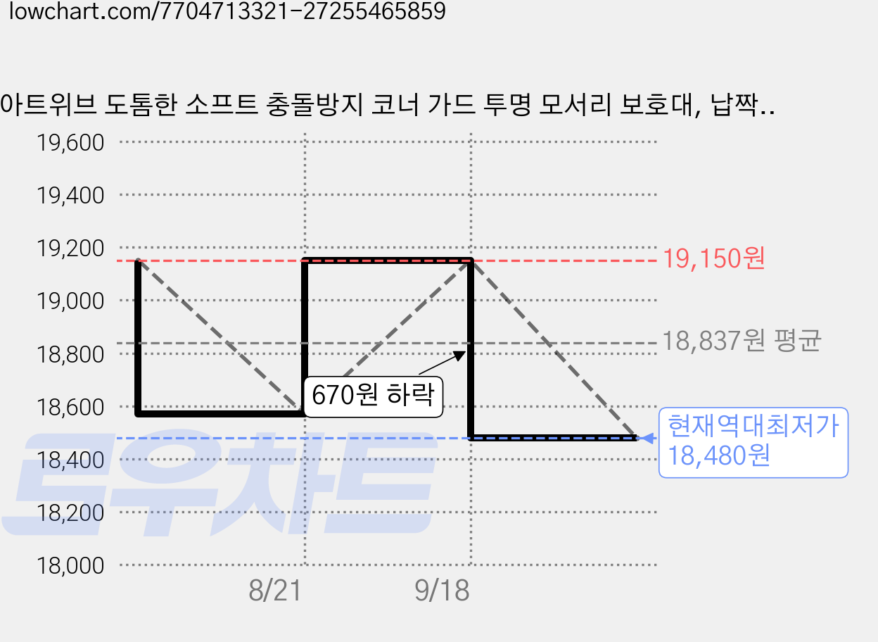 아트위브 도톰한 소프트 충돌방지 코너 가드 투명 모서리 보호대, 납짝 L형 (소), 30개 가격 변동 차트, 현재가 18,480원, 역대최저가