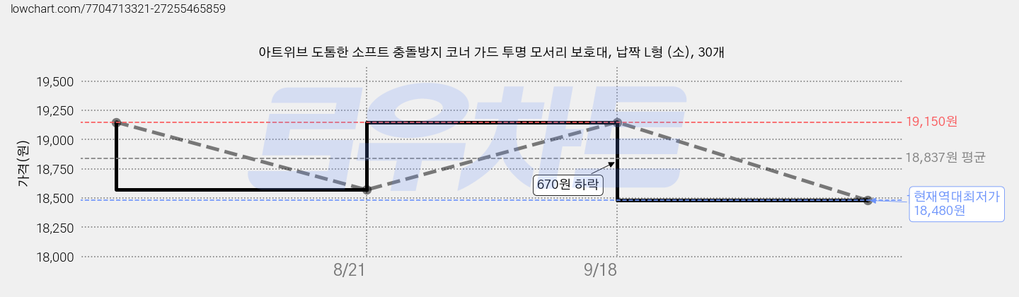 아트위브 도톰한 소프트 충돌방지 코너 가드 투명 모서리 보호대, 납짝 L형 (소), 30개 가격 변동 차트, 현재가 18,480원, 역대최저가