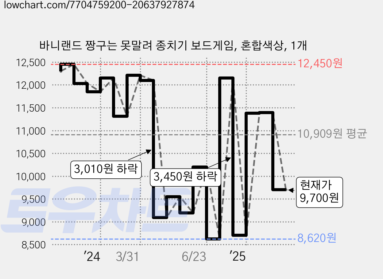 바니랜드 짱구는 못말려 종치기 보드게임, 혼합색상, 1개 가격 변동 차트, 현재가 9,700원, 관측 최저가 8,620원