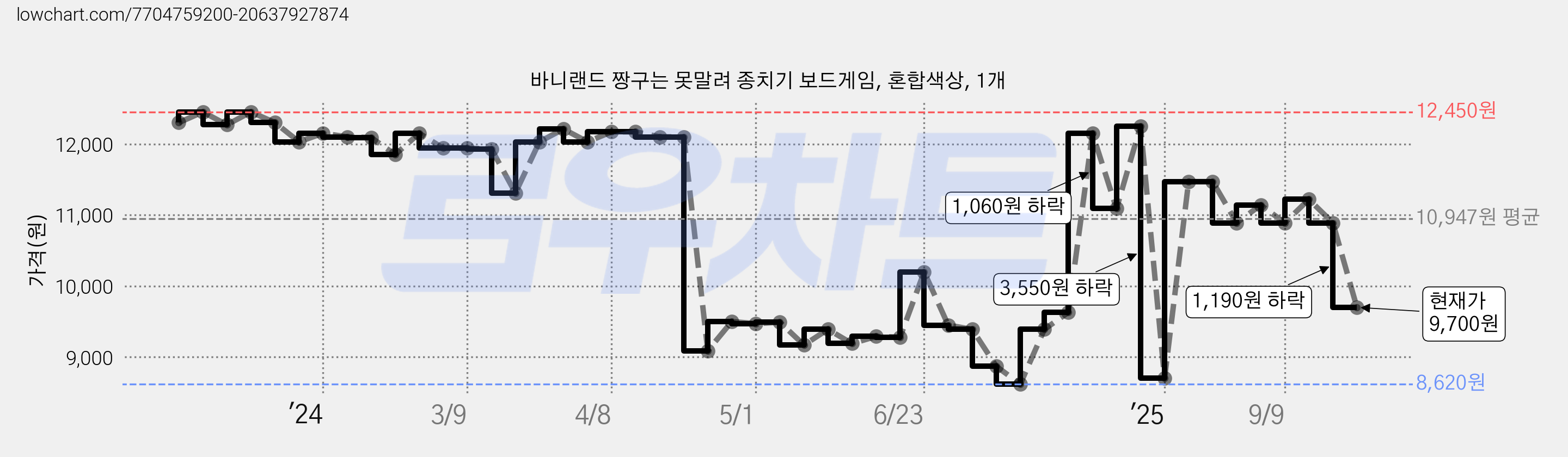 바니랜드 짱구는 못말려 종치기 보드게임, 혼합색상, 1개 가격 변동 차트, 현재가 9,700원, 관측 최저가 8,620원