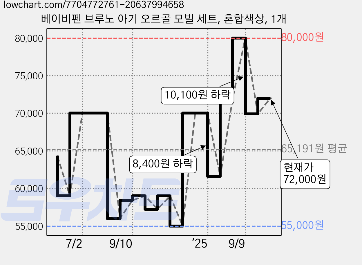 베이비펜 브루노 아기 오르골 모빌 세트, 혼합색상, 1개 가격 변동 차트, 현재가 72,000원, 관측 최저가 55,000원