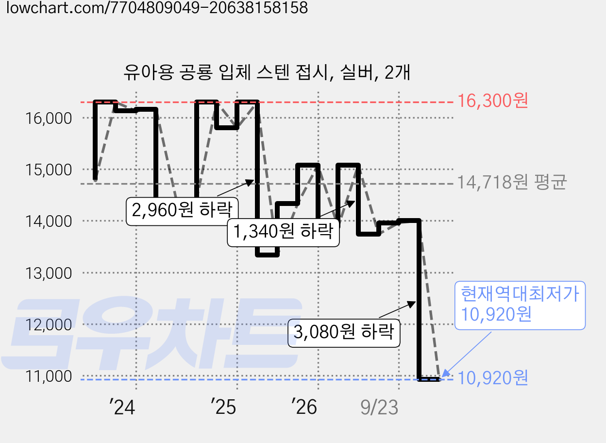 유아용 공룡 입체 스텐 접시, 실버, 2개 가격 변동 차트, 현재가 10,920원, 역대최저가